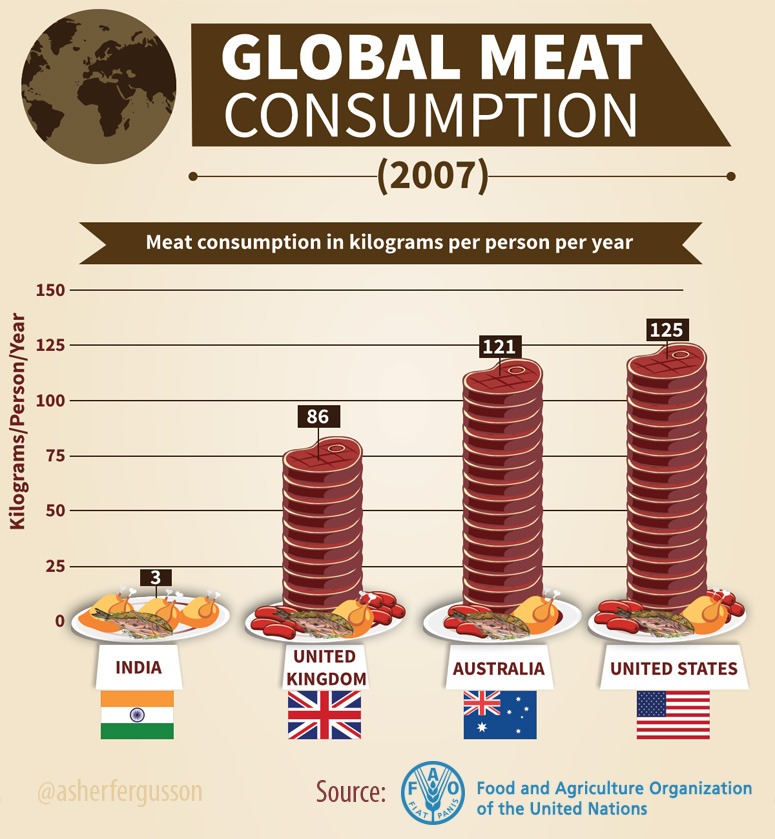 meat-consumption-in-india