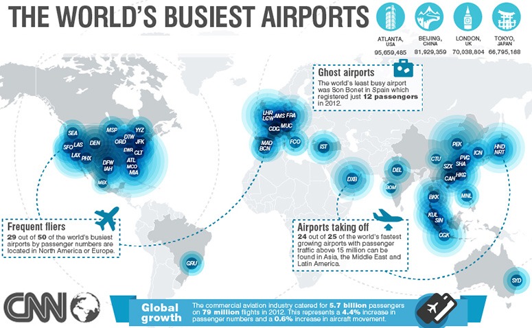 biggest travel hubs in the world