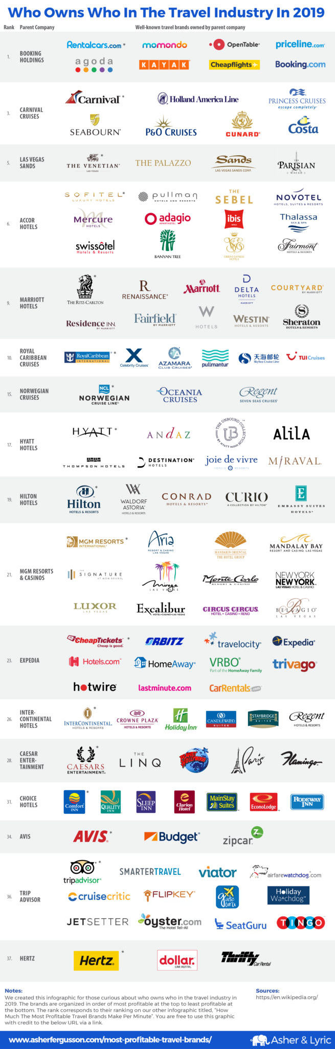 How Much Profit Do The Most Popular Travel Brands Make Per Minute?