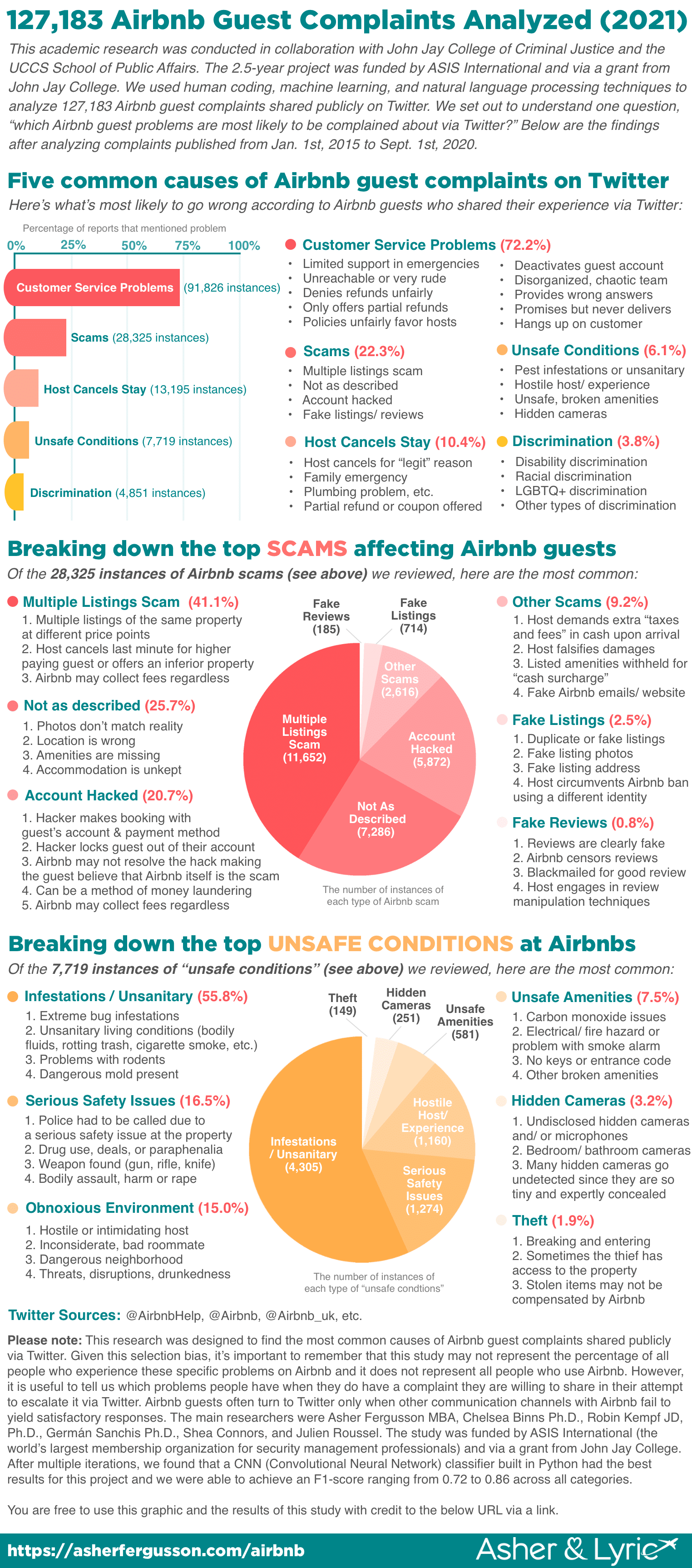 127,183 Airbnb Guest Complaints Analyzed 2021