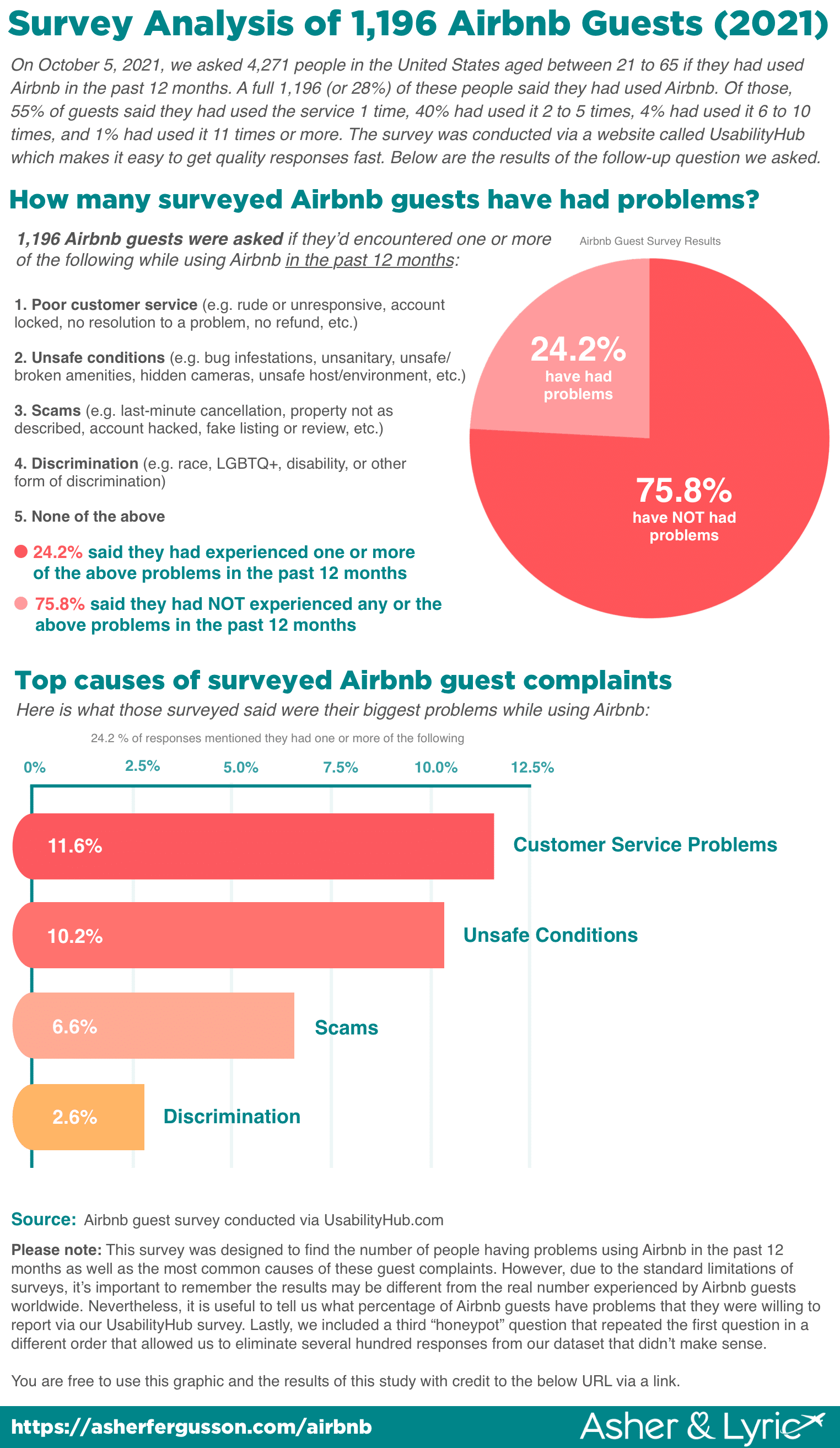 Airbnb Guest Complaints Survey 2021