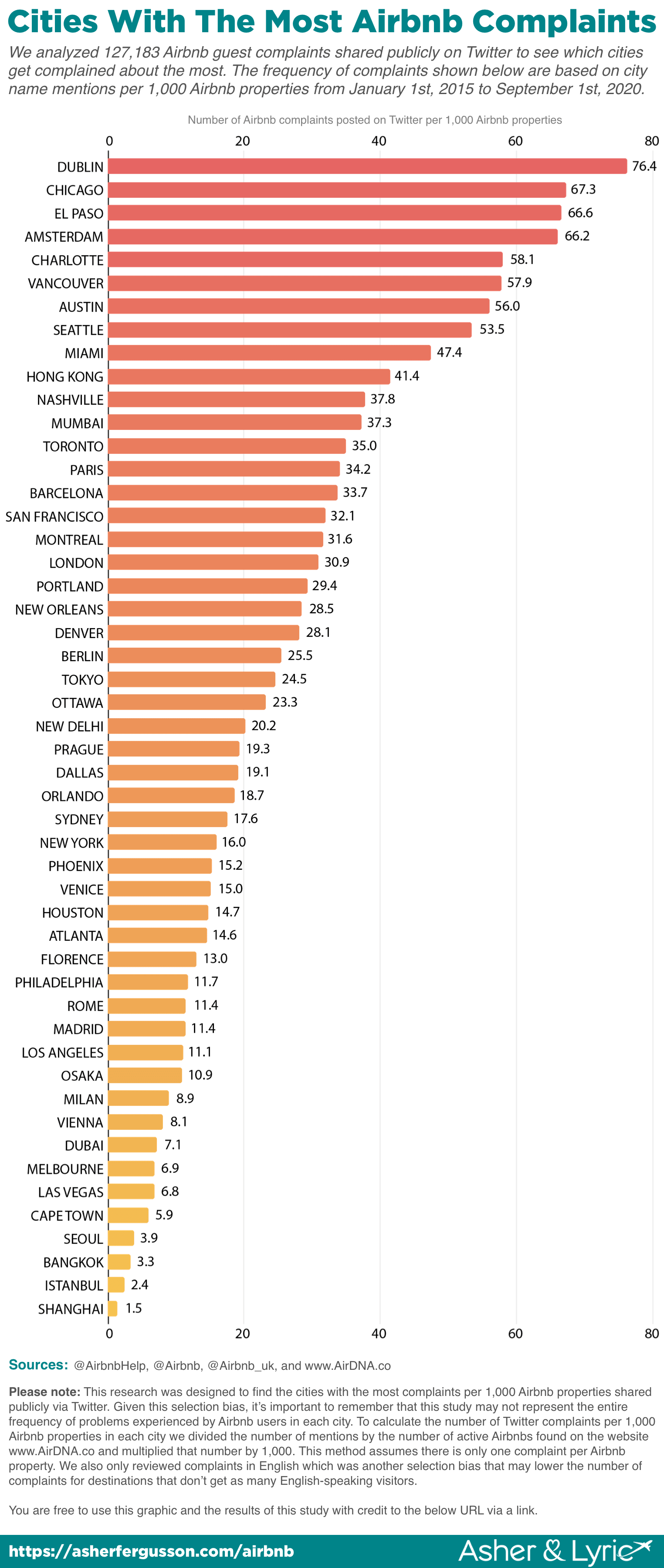 Cities with the most Airbnb complaints 2021